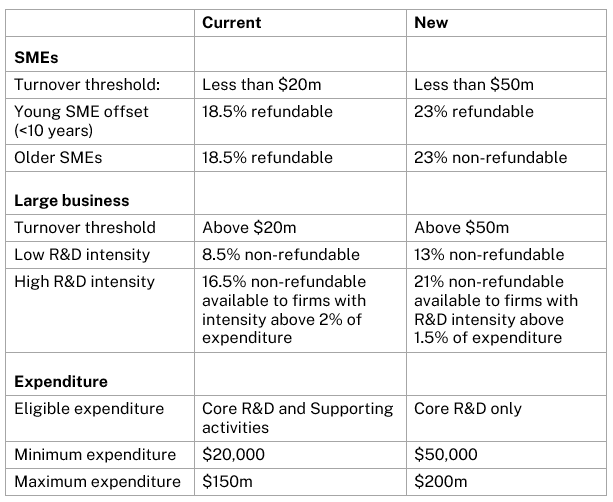 R&D Tax Incentive offset changes from 1 July 2028 onwards (Federal Budget 2026)