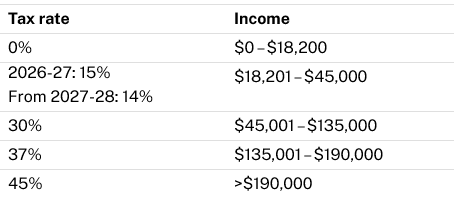 Federal Budget 2026 Tax Cuts Table